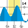 Mowry Slough tide chart for Sunday, January 14, 2024