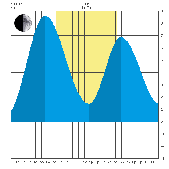 Mowry Slough tide chart for Wednesday, January 17, 2024