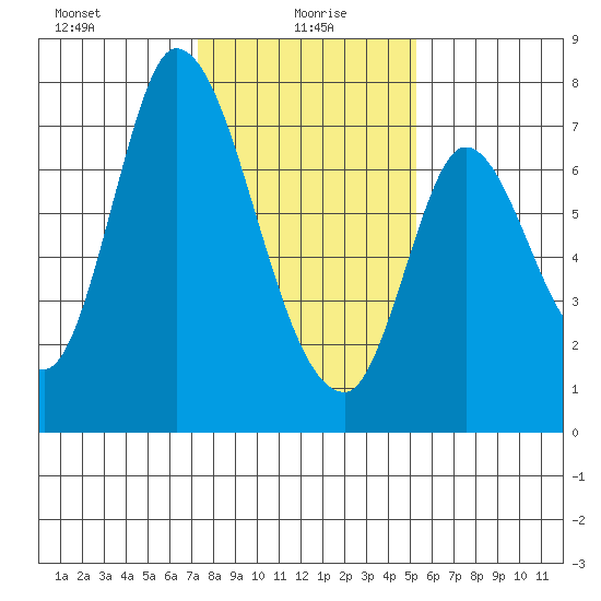 Mowry Slough tide chart for Thursday, January 18, 2024