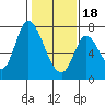 Mowry Slough tide chart for Thursday, January 18, 2024