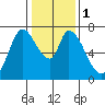 Mowry Slough tide chart for Monday, January 1, 2024