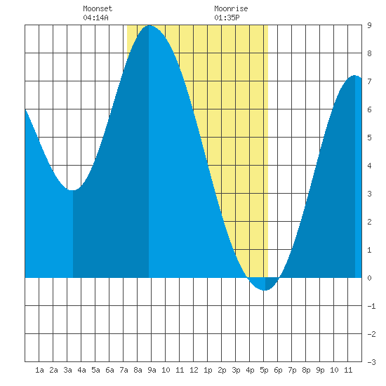 Mowry Slough tide chart for Sunday, January 21, 2024