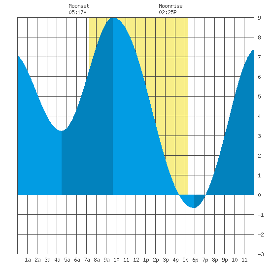 Mowry Slough tide chart for Monday, January 22, 2024