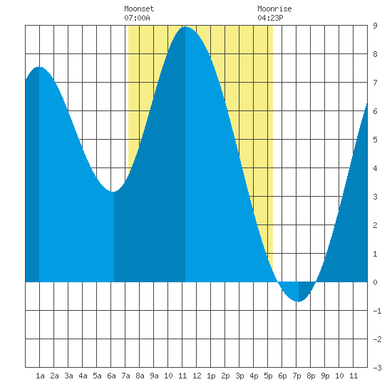 Mowry Slough tide chart for Wednesday, January 24, 2024