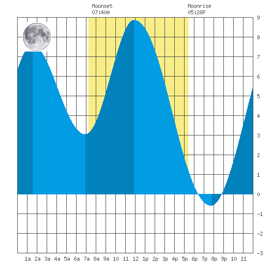 Mowry Slough tide chart for Thursday, January 25, 2024