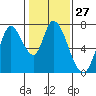 Mowry Slough tide chart for Saturday, January 27, 2024