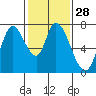 Mowry Slough tide chart for Sunday, January 28, 2024