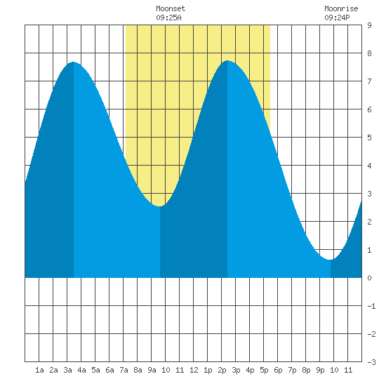Mowry Slough tide chart for Monday, January 29, 2024