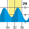 Mowry Slough tide chart for Monday, January 29, 2024