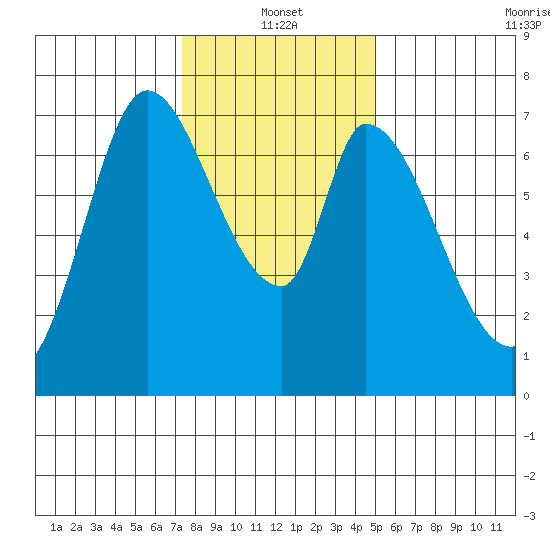 Mowry Slough tide chart for Tuesday, January 2, 2024