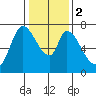 Mowry Slough tide chart for Tuesday, January 2, 2024