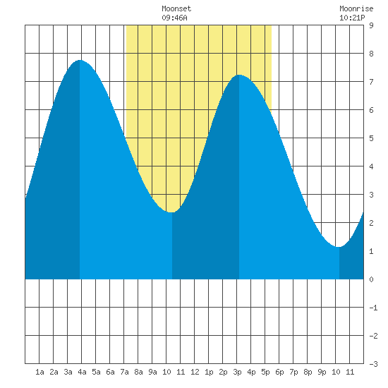 Mowry Slough tide chart for Tuesday, January 30, 2024