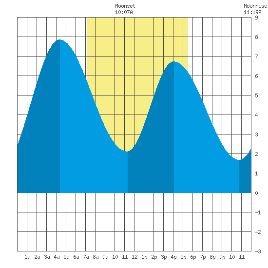 Mowry Slough tide chart for Wednesday, January 31, 2024