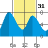 Mowry Slough tide chart for Wednesday, January 31, 2024