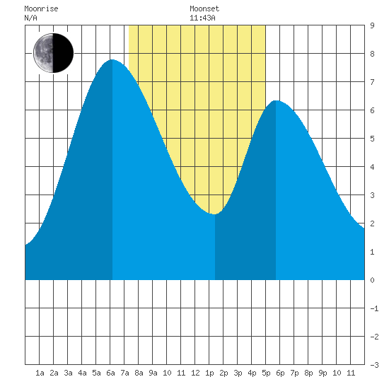 Mowry Slough tide chart for Wednesday, January 3, 2024