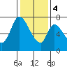 Mowry Slough tide chart for Thursday, January 4, 2024