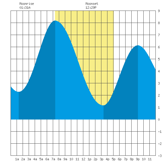 Mowry Slough tide chart for Friday, January 5, 2024