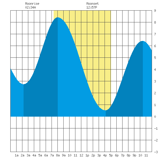 Mowry Slough tide chart for Saturday, January 6, 2024