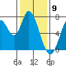 Mowry Slough tide chart for Tuesday, January 9, 2024