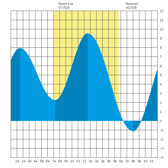 Mowry Slough tide chart for Saturday, February 10, 2024
