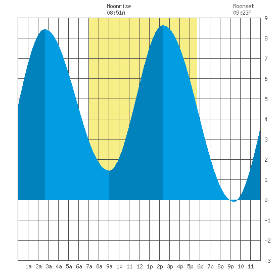 Mowry Slough tide chart for Monday, February 12, 2024