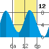Mowry Slough tide chart for Monday, February 12, 2024
