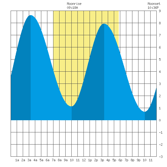 Mowry Slough tide chart for Tuesday, February 13, 2024