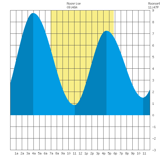 Mowry Slough tide chart for Wednesday, February 14, 2024
