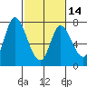 Mowry Slough tide chart for Wednesday, February 14, 2024