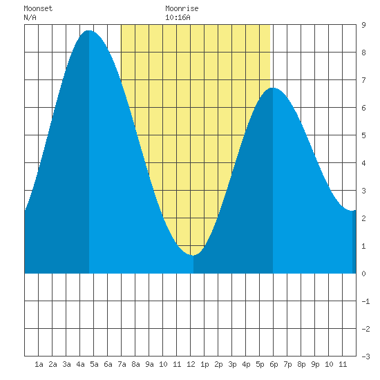 Mowry Slough tide chart for Thursday, February 15, 2024