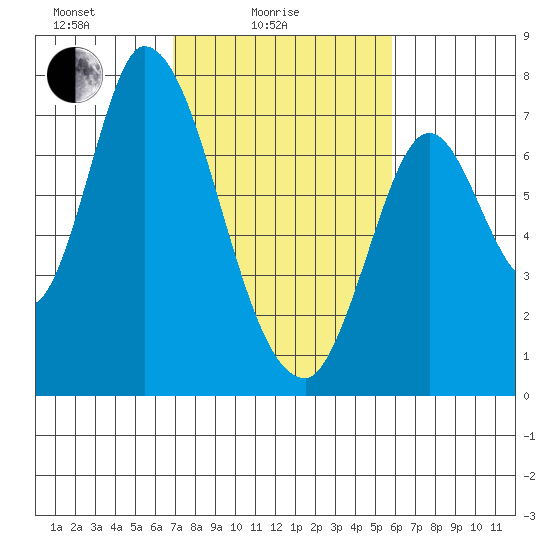 Mowry Slough tide chart for Friday, February 16, 2024