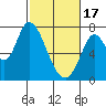 Mowry Slough tide chart for Saturday, February 17, 2024