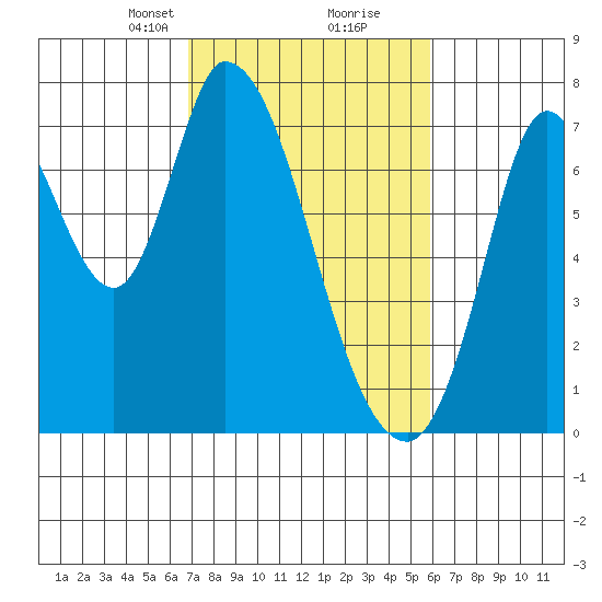 Mowry Slough tide chart for Monday, February 19, 2024