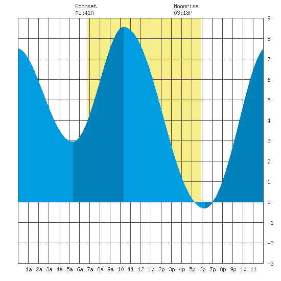 Mowry Slough tide chart for Wednesday, February 21, 2024