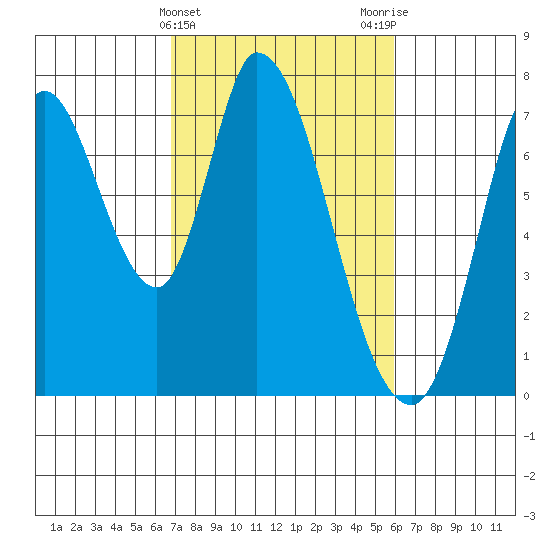 Mowry Slough tide chart for Thursday, February 22, 2024