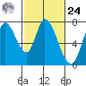 Mowry Slough tide chart for Saturday, February 24, 2024