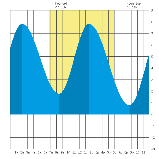Mowry Slough tide chart for Monday, February 26, 2024