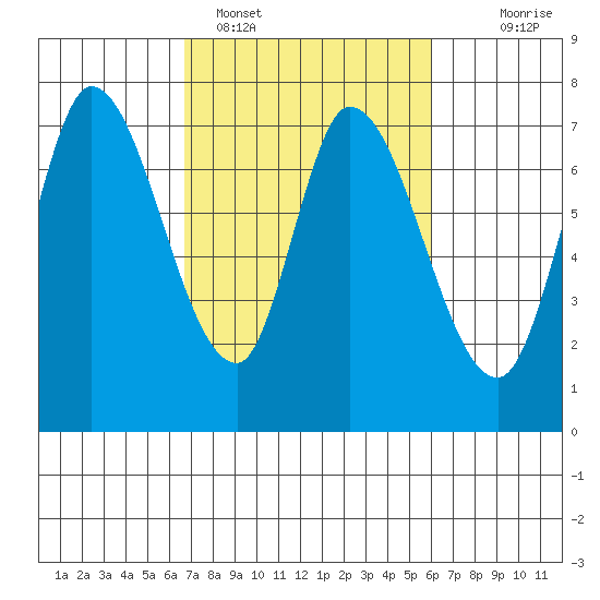 Mowry Slough tide chart for Tuesday, February 27, 2024