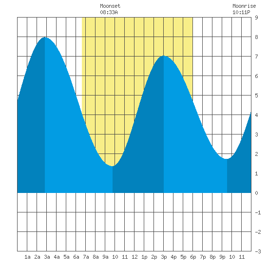 Mowry Slough tide chart for Wednesday, February 28, 2024
