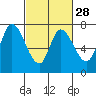 Mowry Slough tide chart for Wednesday, February 28, 2024