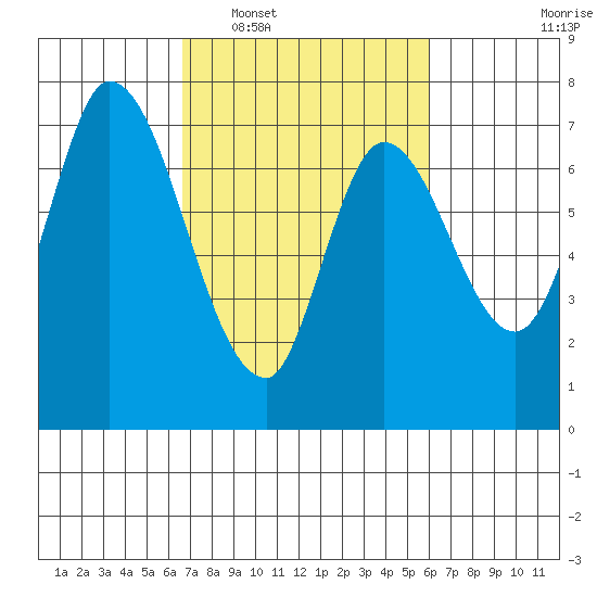 Mowry Slough tide chart for Thursday, February 29, 2024