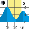 Mowry Slough tide chart for Friday, February 2, 2024