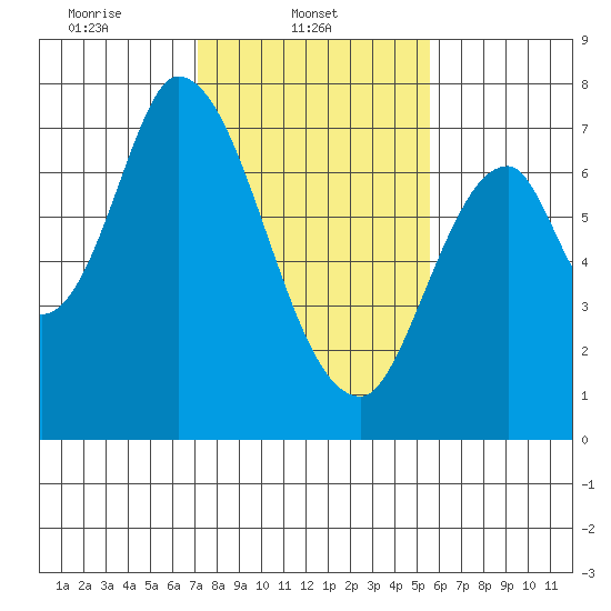 Mowry Slough tide chart for Saturday, February 3, 2024