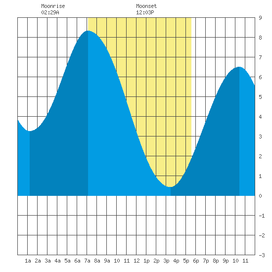 Mowry Slough tide chart for Sunday, February 4, 2024