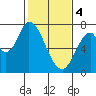 Mowry Slough tide chart for Sunday, February 4, 2024