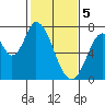 Mowry Slough tide chart for Monday, February 5, 2024