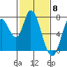 Mowry Slough tide chart for Thursday, February 8, 2024