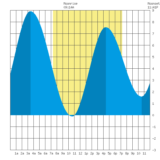 Mowry Slough tide chart for Wednesday, March 13, 2024