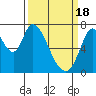 Mowry Slough tide chart for Monday, March 18, 2024