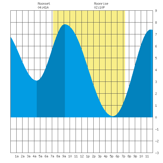 Mowry Slough tide chart for Tuesday, March 19, 2024